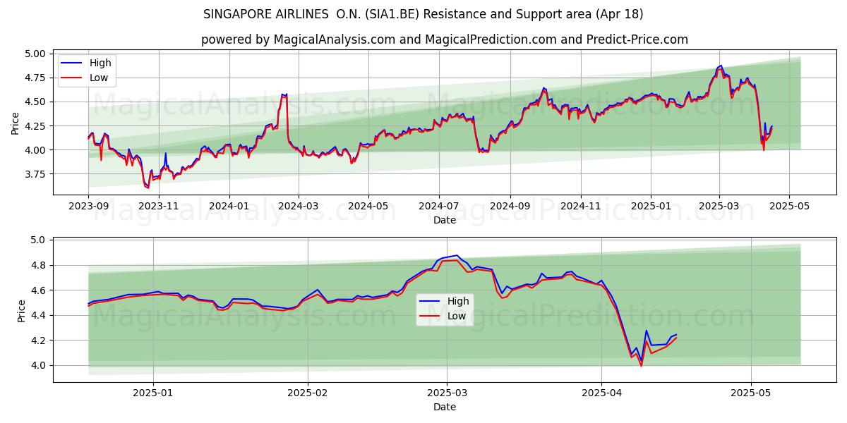  SINGAPORE AIRLINES  O.N. (SIA1.BE) Support and Resistance area (18 Apr) 