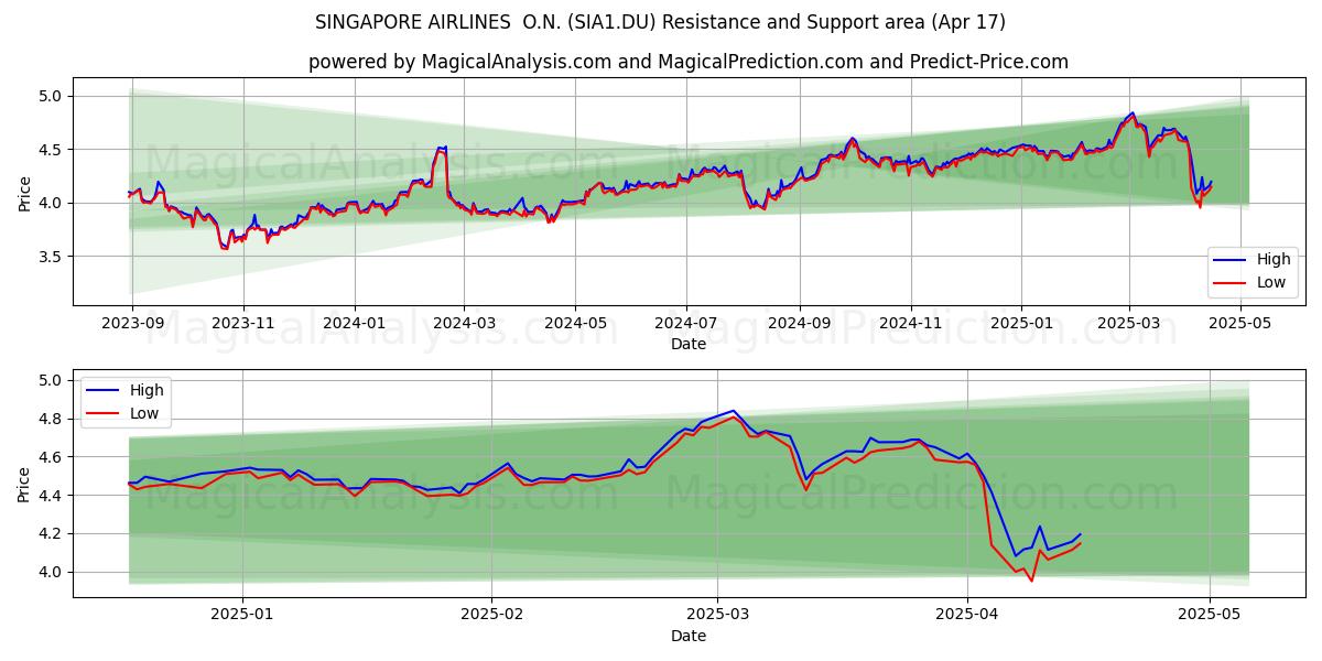  SINGAPORE AIRLINES  O.N. (SIA1.DU) Support and Resistance area (17 Apr) 