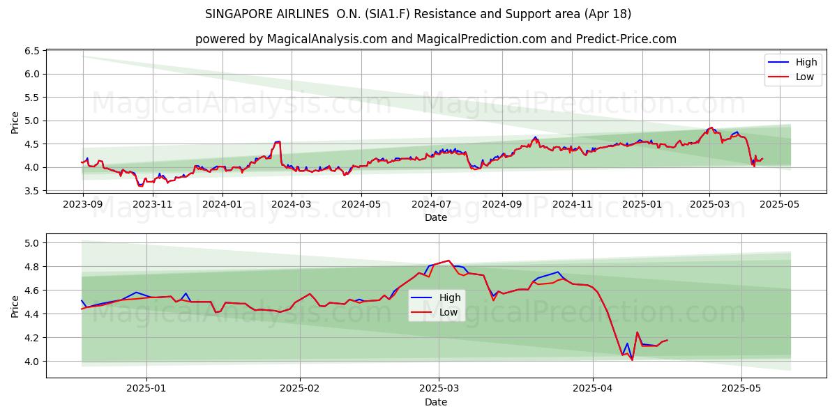  SINGAPORE AIRLINES  O.N. (SIA1.F) Support and Resistance area (18 Apr) 