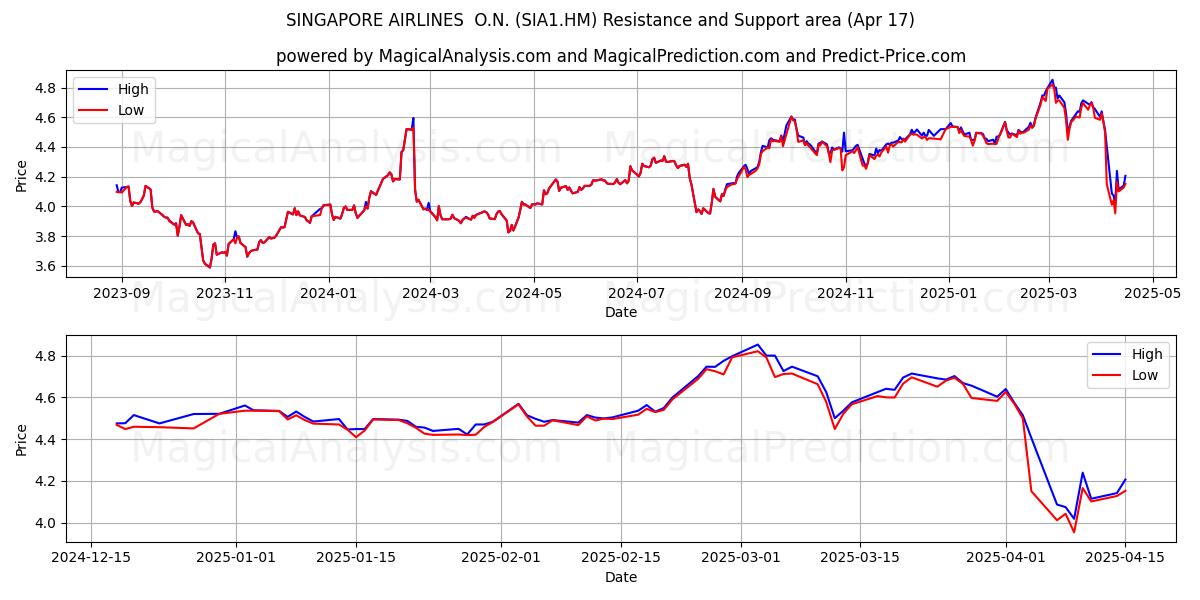  SINGAPORE AIRLINES  O.N. (SIA1.HM) Support and Resistance area (17 Apr) 