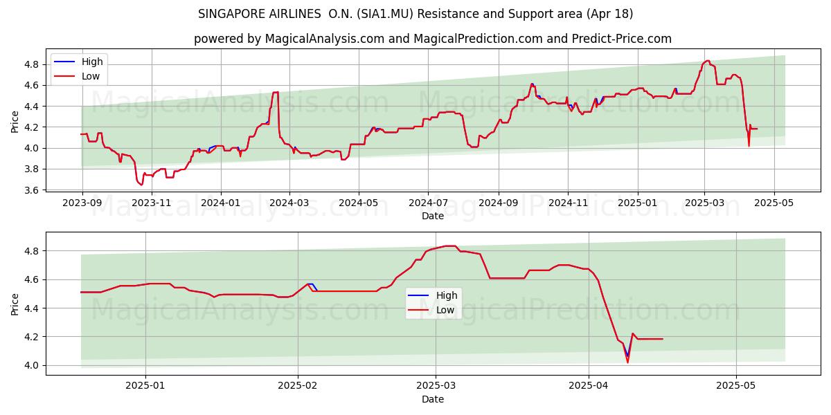  SINGAPORE AIRLINES  O.N. (SIA1.MU) Support and Resistance area (18 Apr) 
