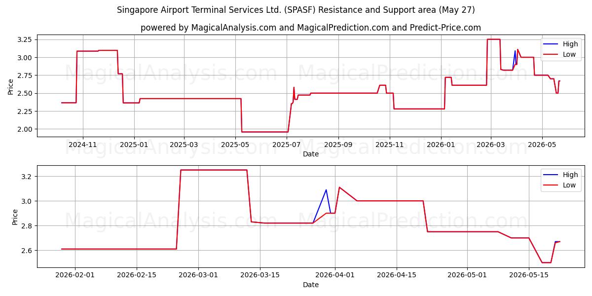  Singapore Airport Terminal Services Ltd. (SPASF) Support and Resistance area (26 May) 