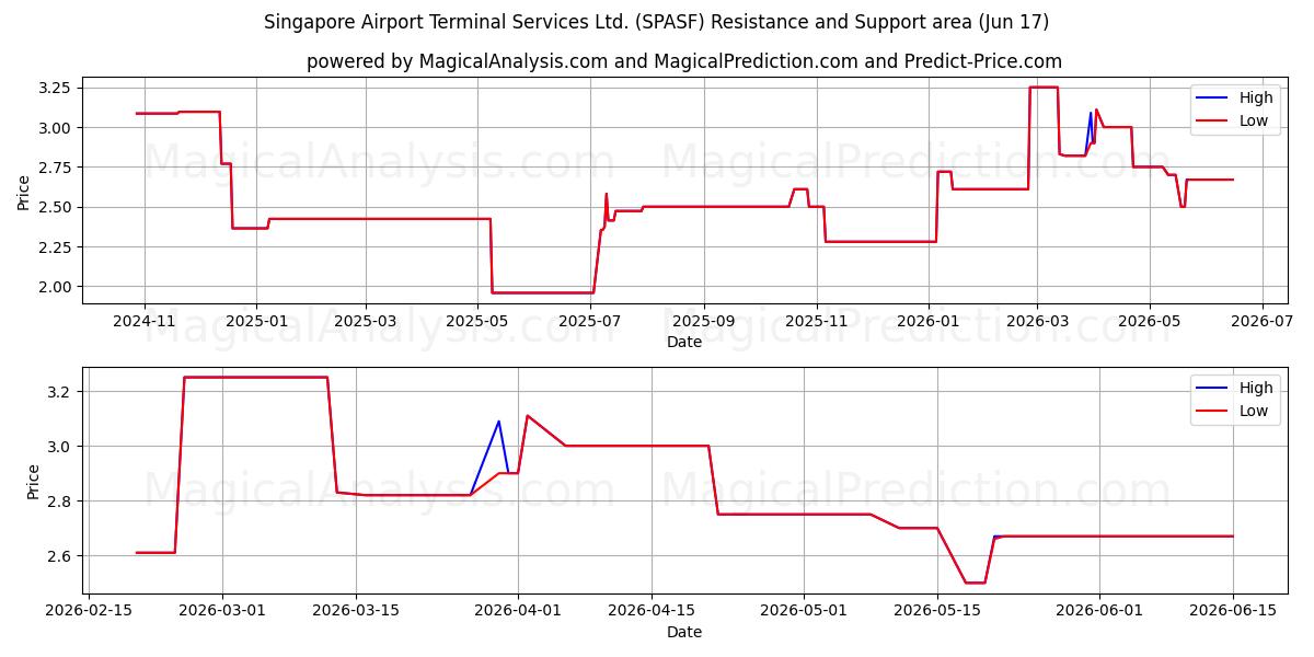  Singapore Airport Terminal Services Ltd. (SPASF) Support and Resistance area (10 Jun) 
