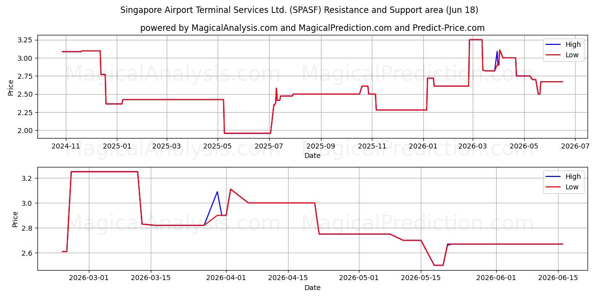 Singapore Airport Terminal Services Ltd. (SPASF) Support and Resistance area (17 Jun) 