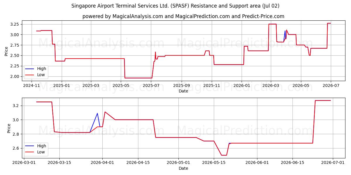  Singapore Airport Terminal Services Ltd. (SPASF) Support and Resistance area (01 Jul) 
