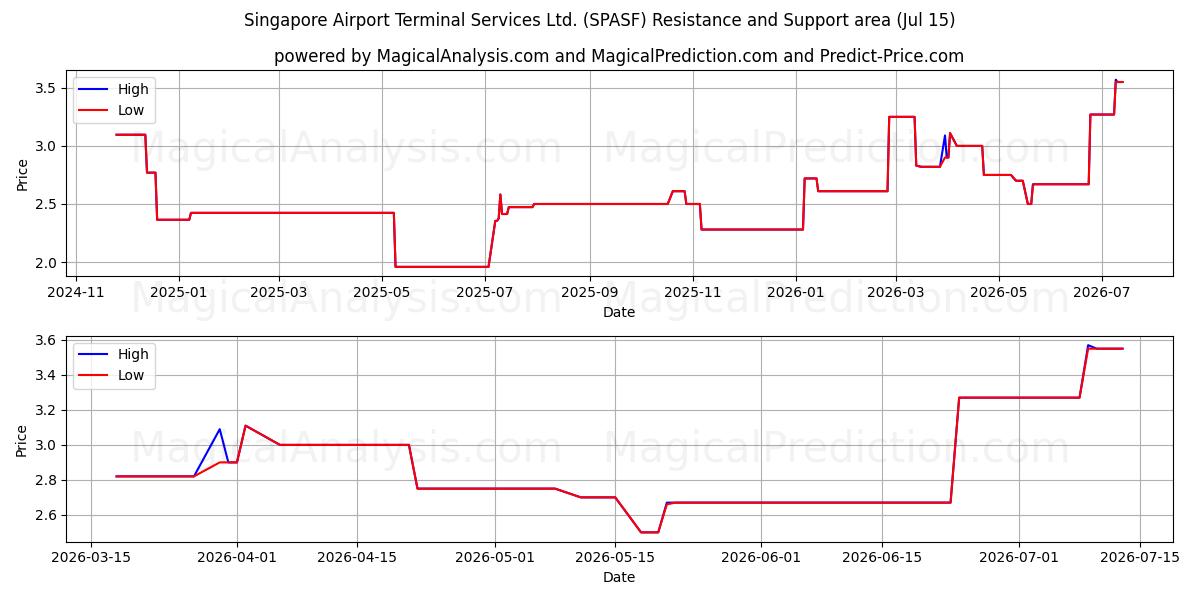  Singapore Airport Terminal Services Ltd. (SPASF) Support and Resistance area (14 Jul) 
