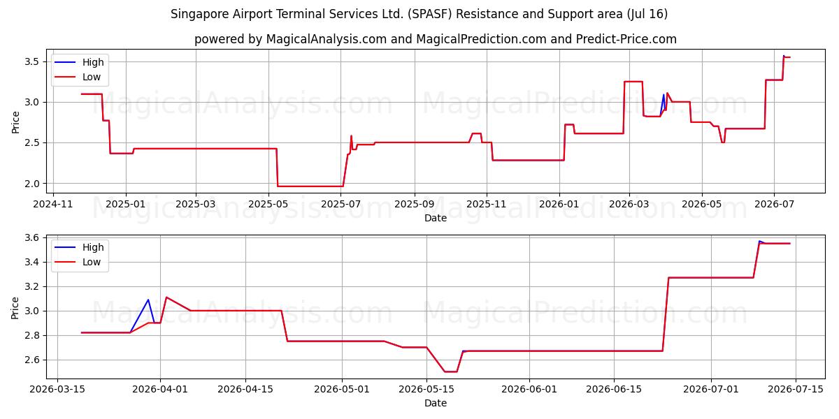  Singapore Airport Terminal Services Ltd. (SPASF) Support and Resistance area (15 Jul) 
