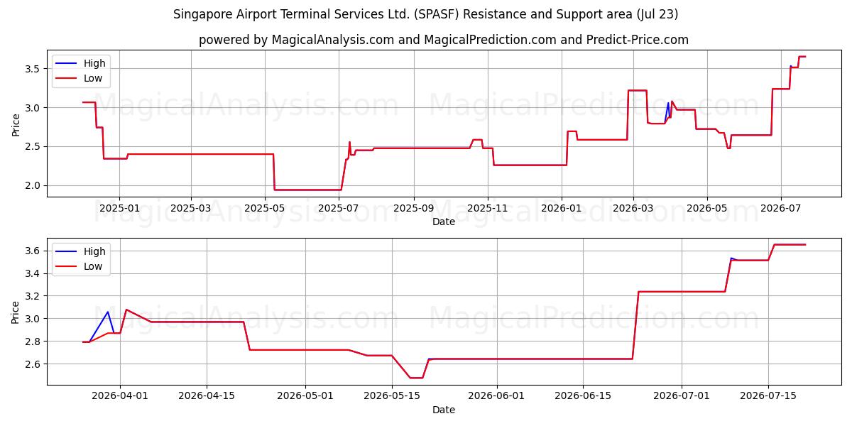  Singapore Airport Terminal Services Ltd. (SPASF) Support and Resistance area (22 Jul) 