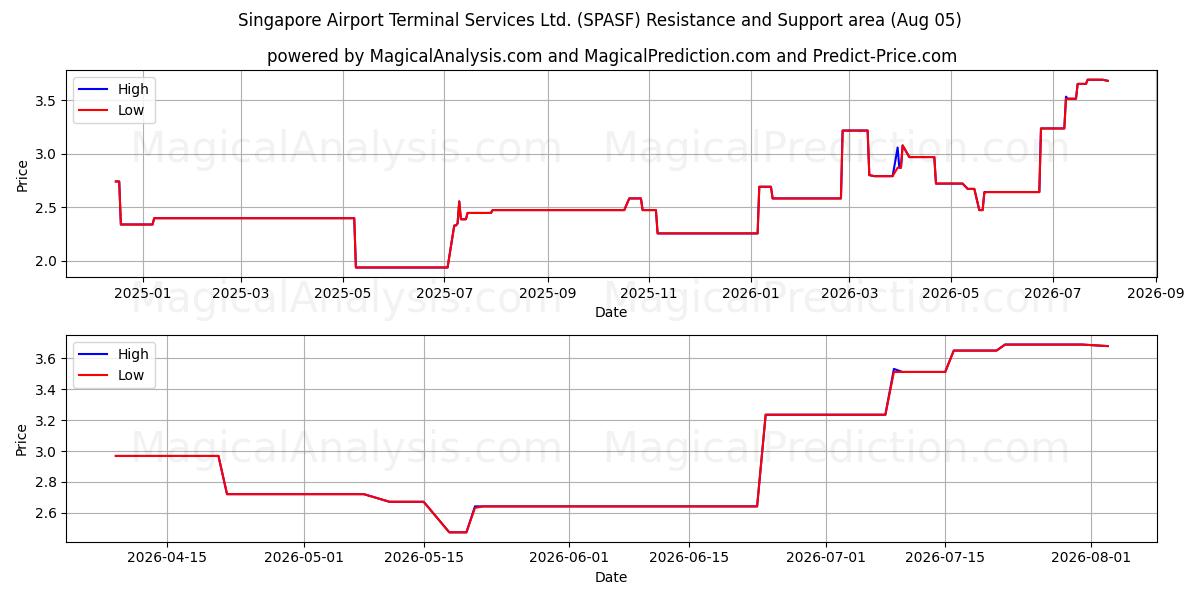  Singapore Airport Terminal Services Ltd. (SPASF) Support and Resistance area (04 Aug) 