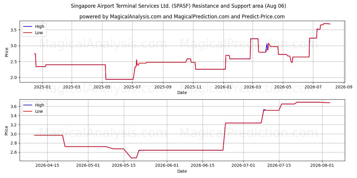  Singapore Airport Terminal Services Ltd. (SPASF) Support and Resistance area (05 Aug) 