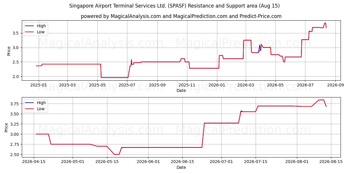  Singapore Airport Terminal Services Ltd. (SPASF) Support and Resistance area (14 Aug) 