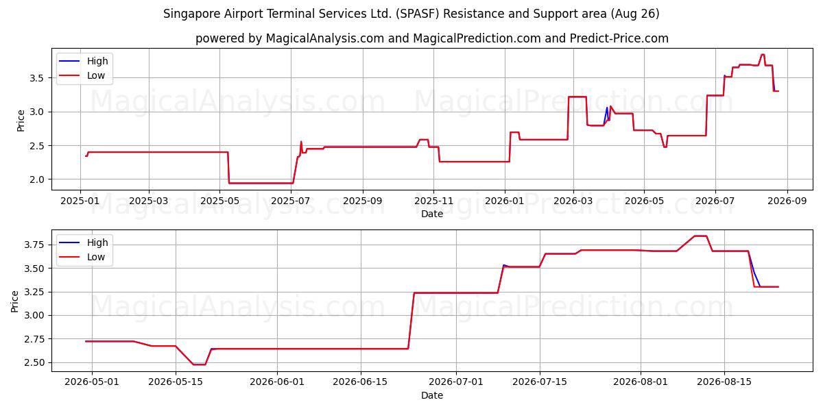  Singapore Airport Terminal Services Ltd. (SPASF) Support and Resistance area (25 Aug) 
