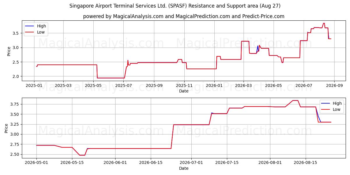  Singapore Airport Terminal Services Ltd. (SPASF) Support and Resistance area (26 Aug) 