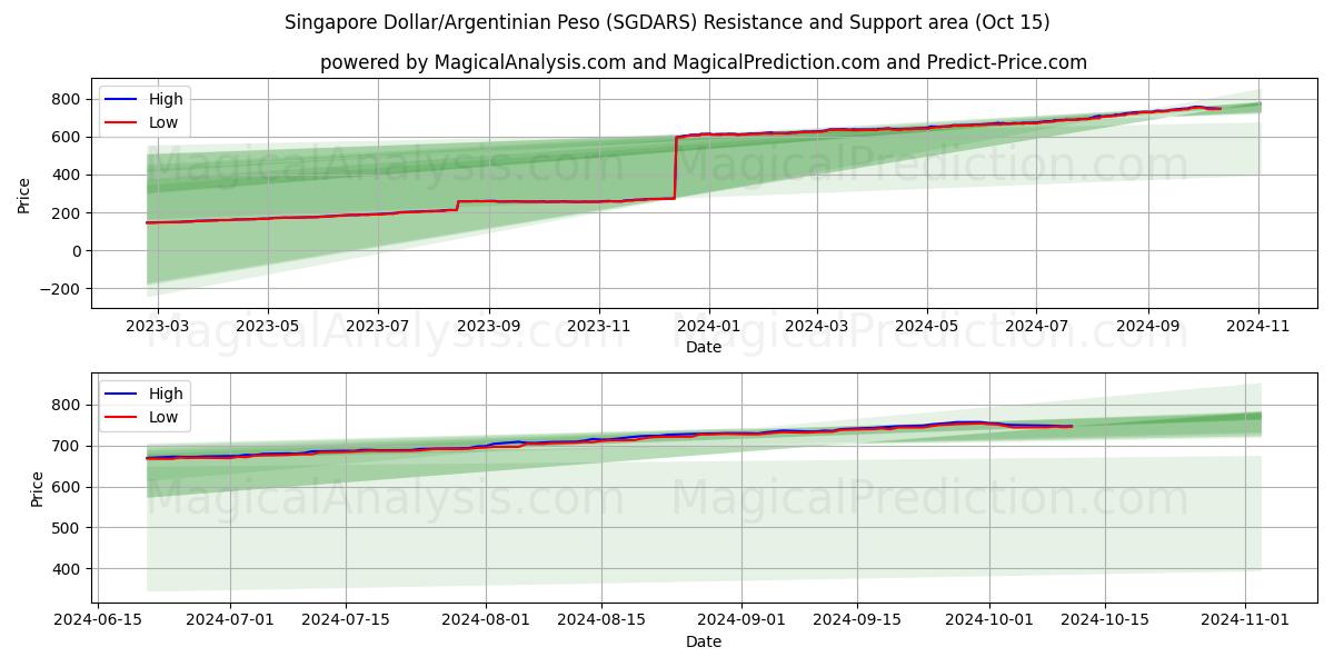  シンガポールドル/アルゼンチンペソ (SGDARS) Support and Resistance area (15 Oct) 