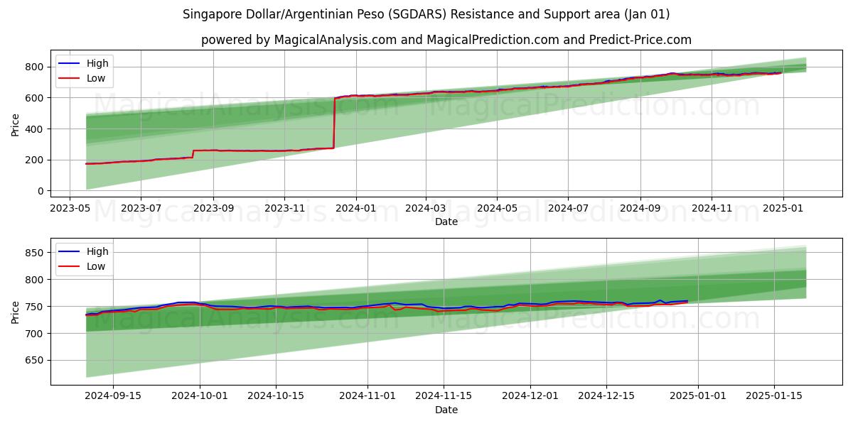  دلار سنگاپور/پسو آرژانتین (SGDARS) Support and Resistance area (01 Jan) 