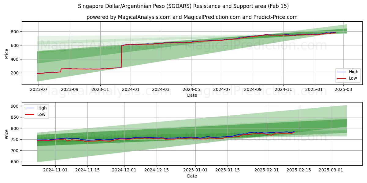  Singapore Dollar/Argentinsk Peso (SGDARS) Support and Resistance area (04 Feb) 