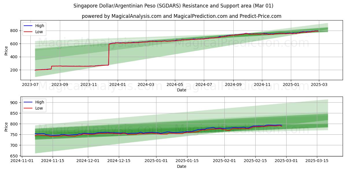  Dólar de Singapur/Peso argentino (SGDARS) Support and Resistance area (01 Mar) 