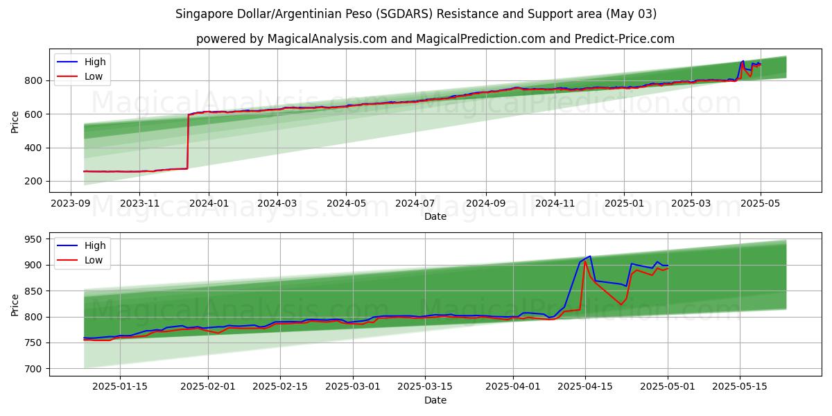  新加坡元/阿根廷比索 (SGDARS) Support and Resistance area (03 May) 