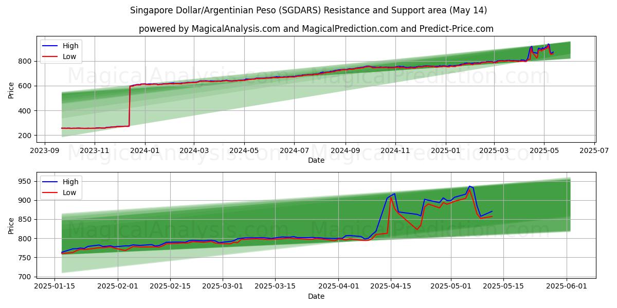  Singapore Dollar/Argentinian Peso (SGDARS) Support and Resistance area (14 May) 
