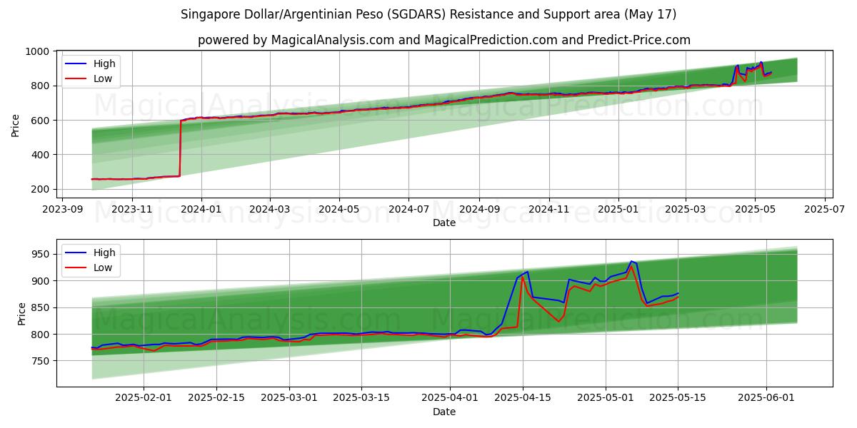  Singapore dollar/argentinsk peso (SGDARS) Support and Resistance area (17 May) 
