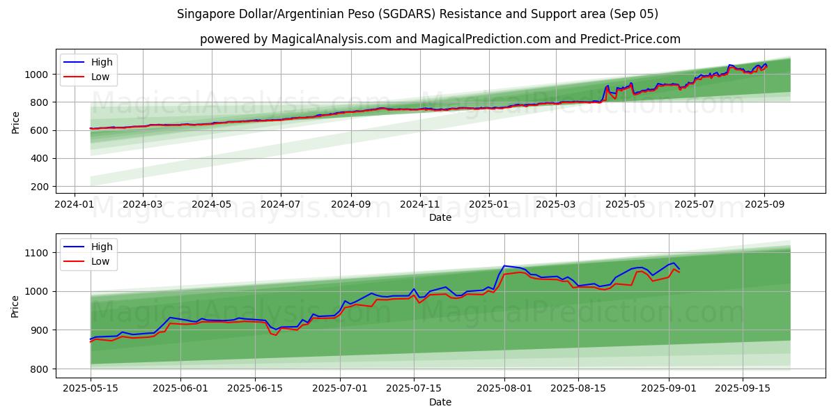 Singapore dollar/argentinsk peso (SGDARS) Support and Resistance area (04 Sep) 