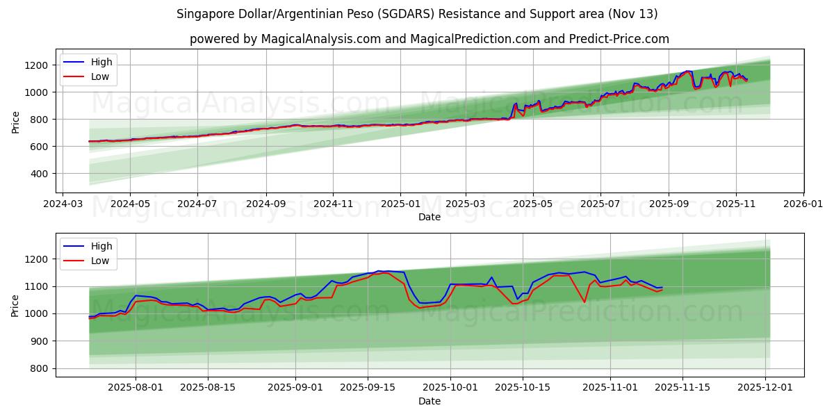  Singapore Dollar/Argentinian Peso (SGDARS) Support and Resistance area (12 Nov) 