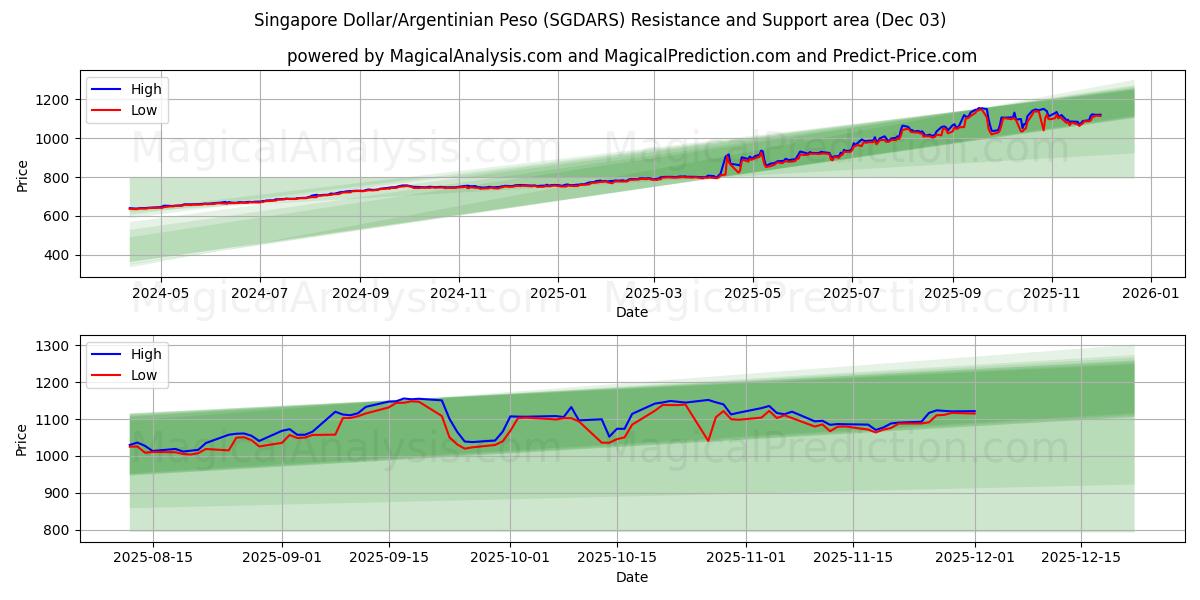  Singapore Dollar/Argentinian Peso (SGDARS) Support and Resistance area (02 Dec) 