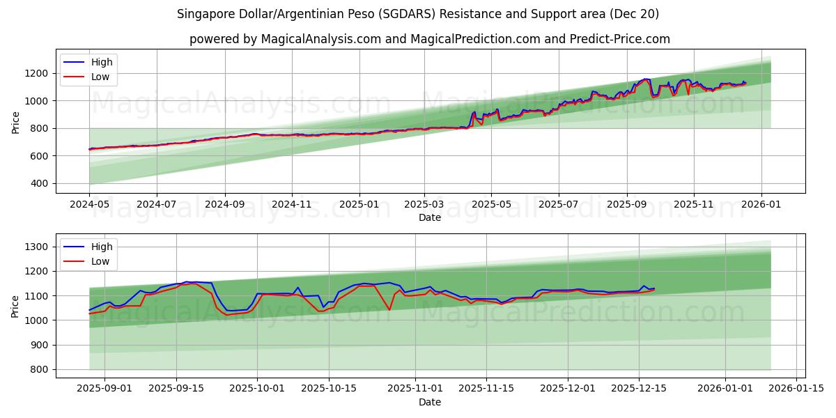  Dólar de Singapura/Peso argentino (SGDARS) Support and Resistance area (19 Dec) 