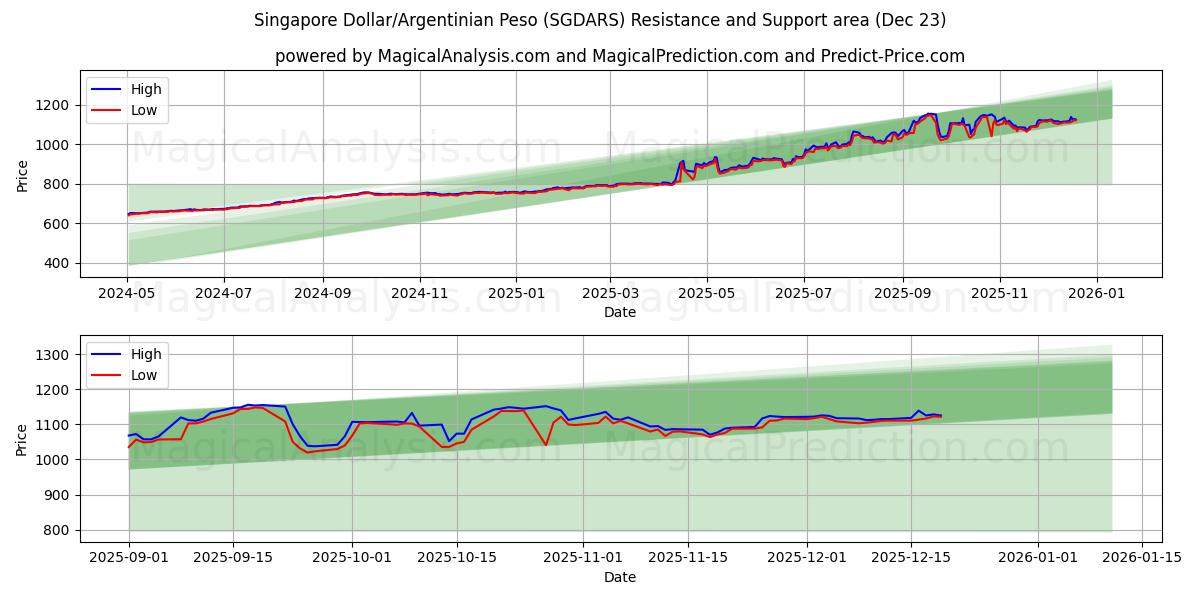  सिंगापुर डॉलर/अर्जेंटीना पेसो (SGDARS) Support and Resistance area (22 Dec) 