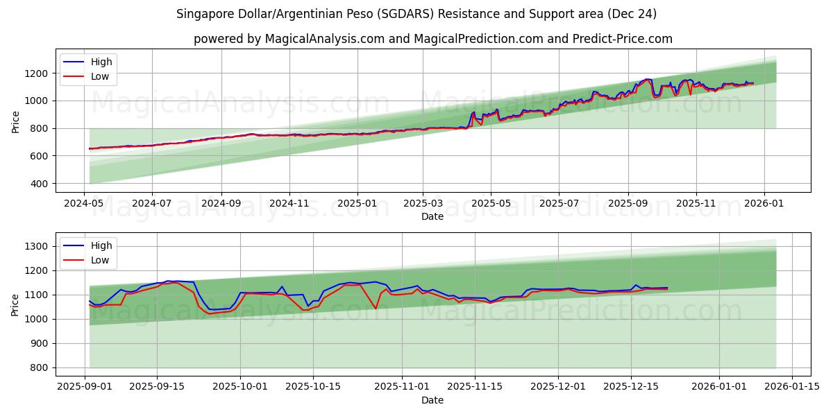  Singapur Doları/Arjantin Pesosu (SGDARS) Support and Resistance area (23 Dec) 