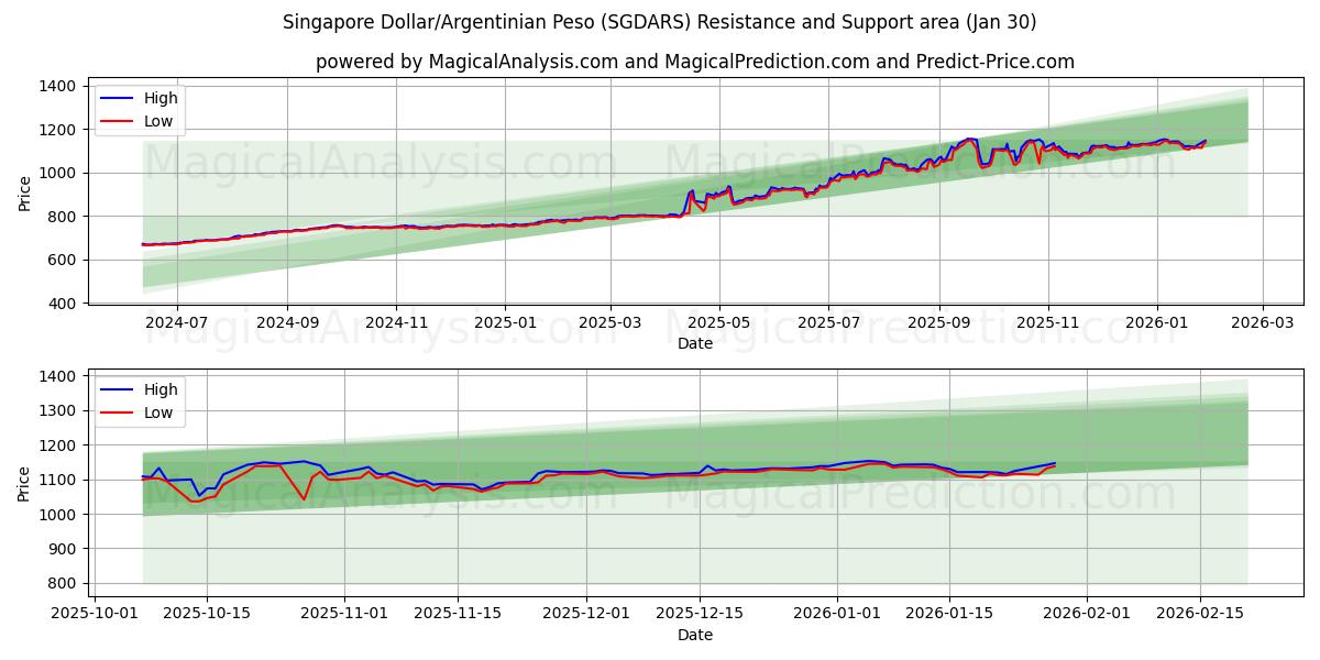  सिंगापुर डॉलर/अर्जेंटीना पेसो (SGDARS) Support and Resistance area (29 Jan) 