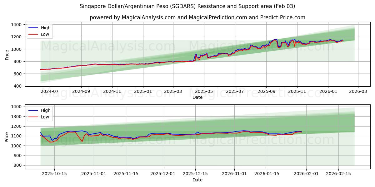 Singapore dollar/argentinsk peso (SGDARS) Support and Resistance area (02 Feb) 