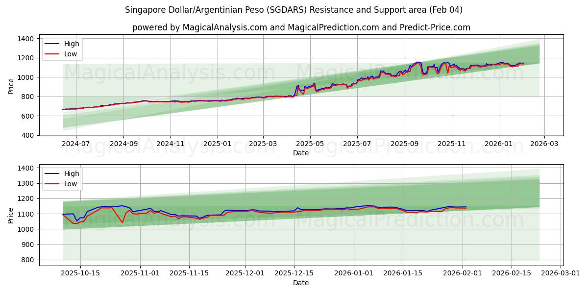  Singaporen dollari/Argentiinan peso (SGDARS) Support and Resistance area (03 Feb) 