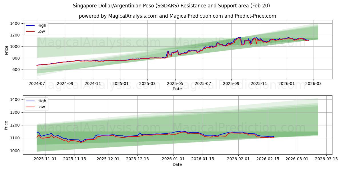  सिंगापुर डॉलर/अर्जेंटीना पेसो (SGDARS) Support and Resistance area (19 Feb) 