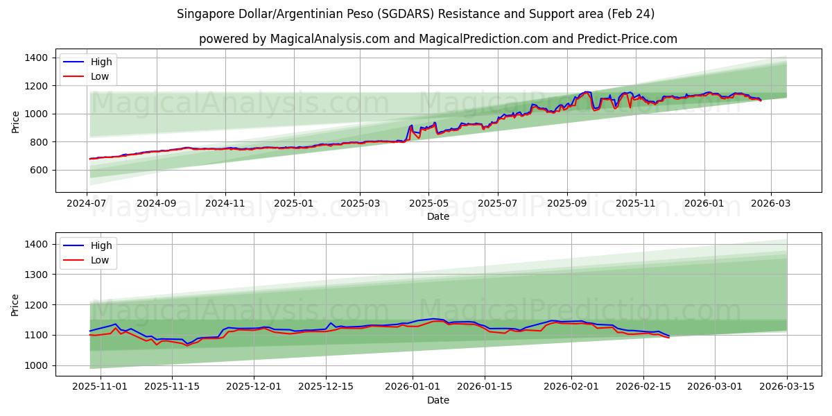  Singaporen dollari/Argentiinan peso (SGDARS) Support and Resistance area (23 Feb) 
