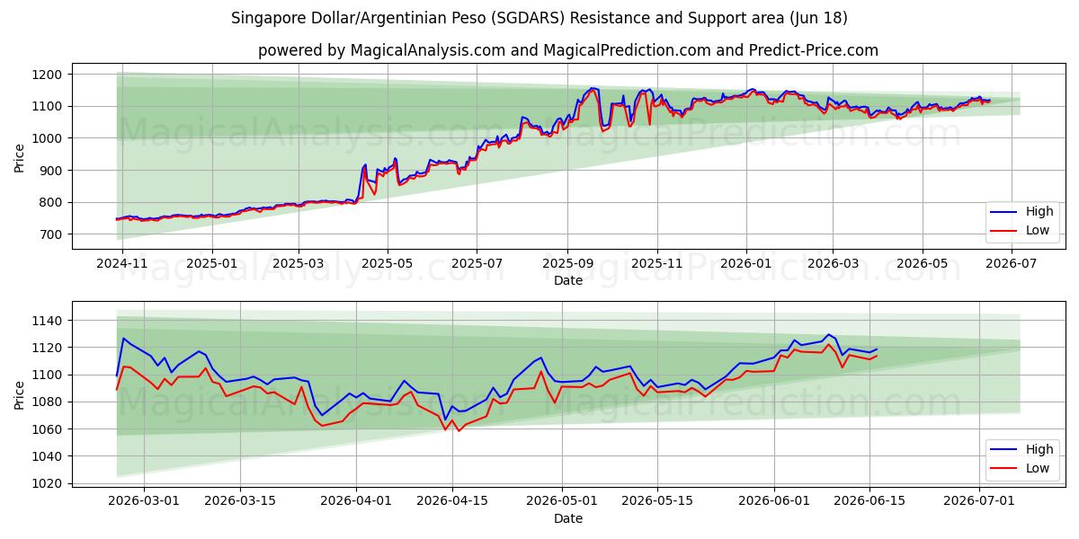  Dollar de Singapour/Peso argentin (SGDARS) Support and Resistance area (10 Jun) 