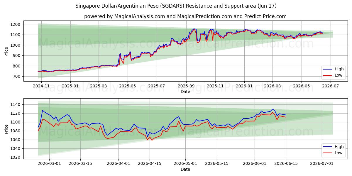  Singapur-Dollar/Argentinischer Peso (SGDARS) Support and Resistance area (11 Jun) 