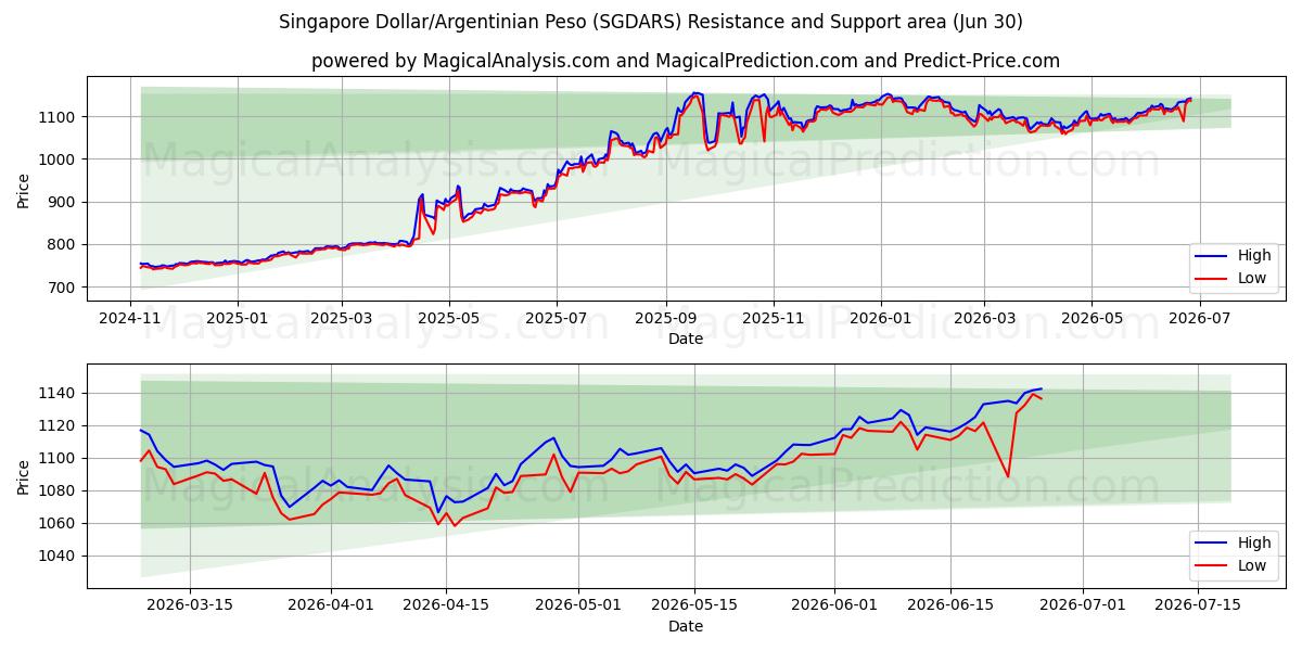  الدولار السنغافوري/البيزو الأرجنتيني (SGDARS) Support and Resistance area (29 Jun) 
