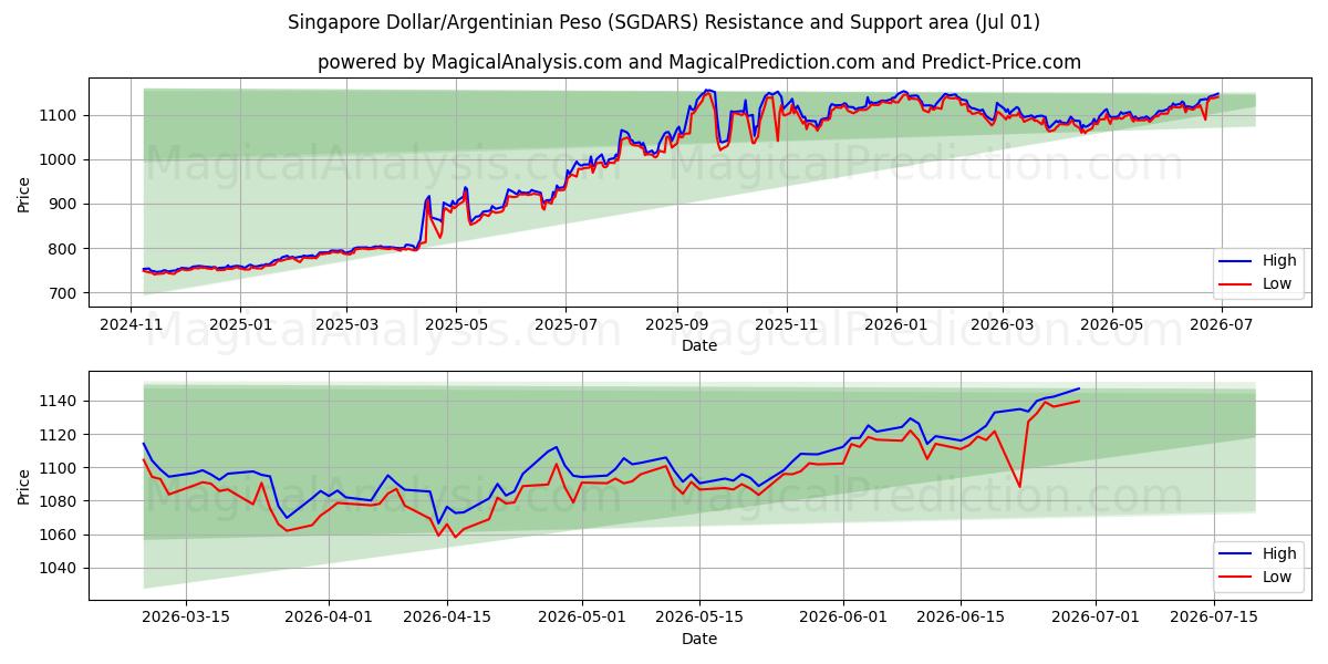  Singapore Dollar/Argentinsk Peso (SGDARS) Support and Resistance area (30 Jun) 