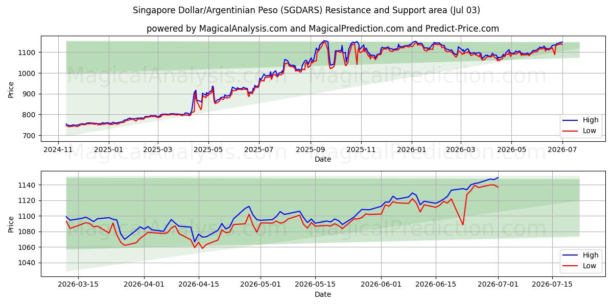  Singapur-Dollar/Argentinischer Peso (SGDARS) Support and Resistance area (02 Jul) 