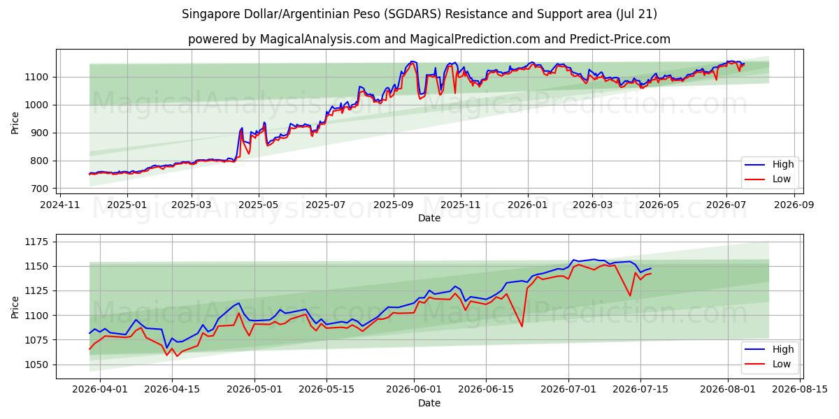  Dollaro di Singapore/Peso argentino (SGDARS) Support and Resistance area (17 Jul) 