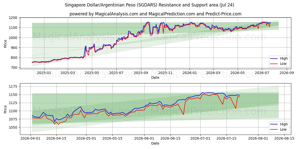  Singapur-Dollar/Argentinischer Peso (SGDARS) Support and Resistance area (23 Jul) 