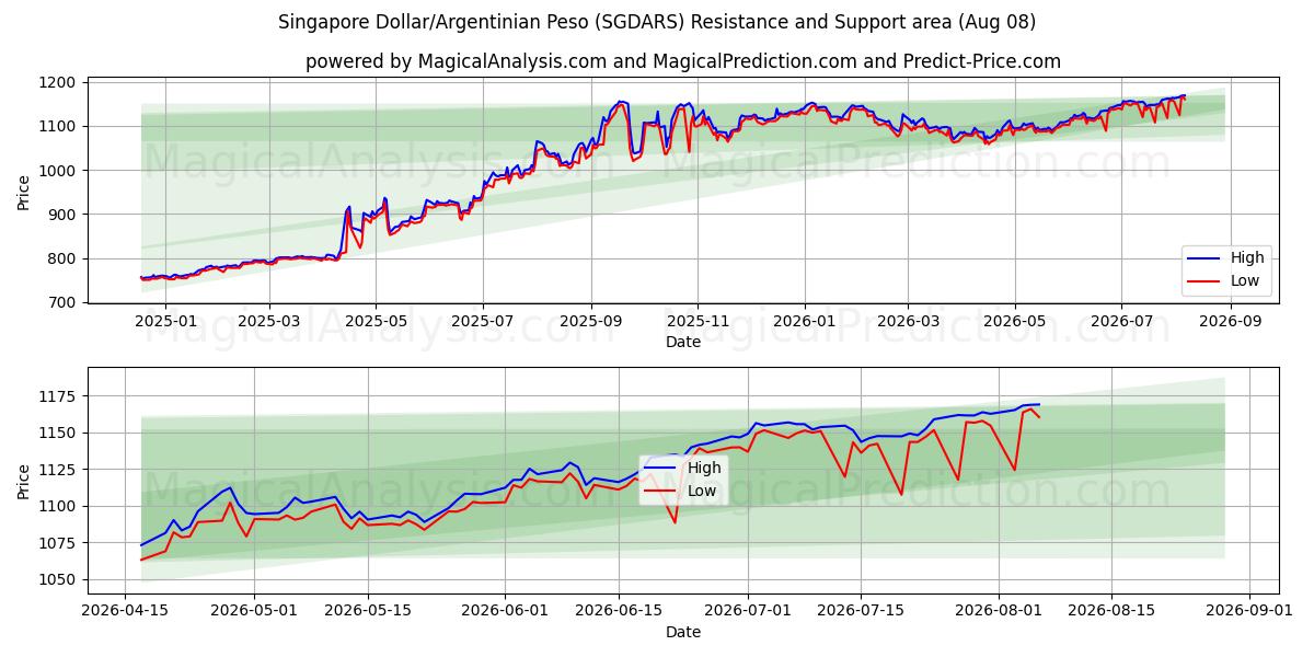 دلار سنگاپور/پسو آرژانتین (SGDARS) Support and Resistance area (06 Aug) 