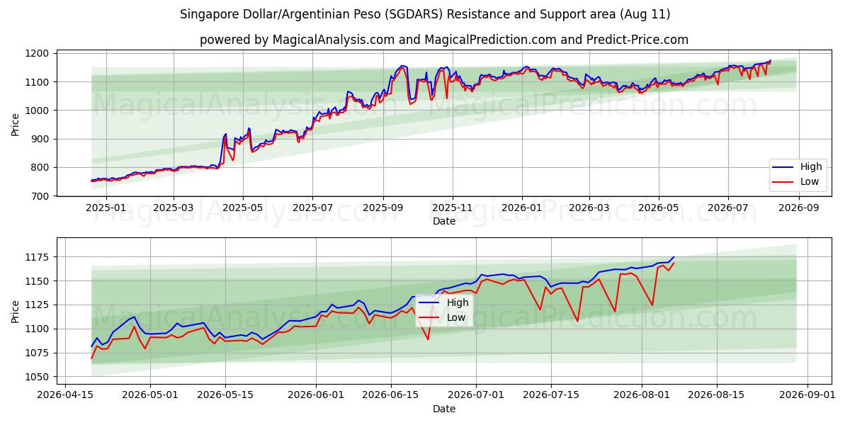  الدولار السنغافوري/البيزو الأرجنتيني (SGDARS) Support and Resistance area (10 Aug) 