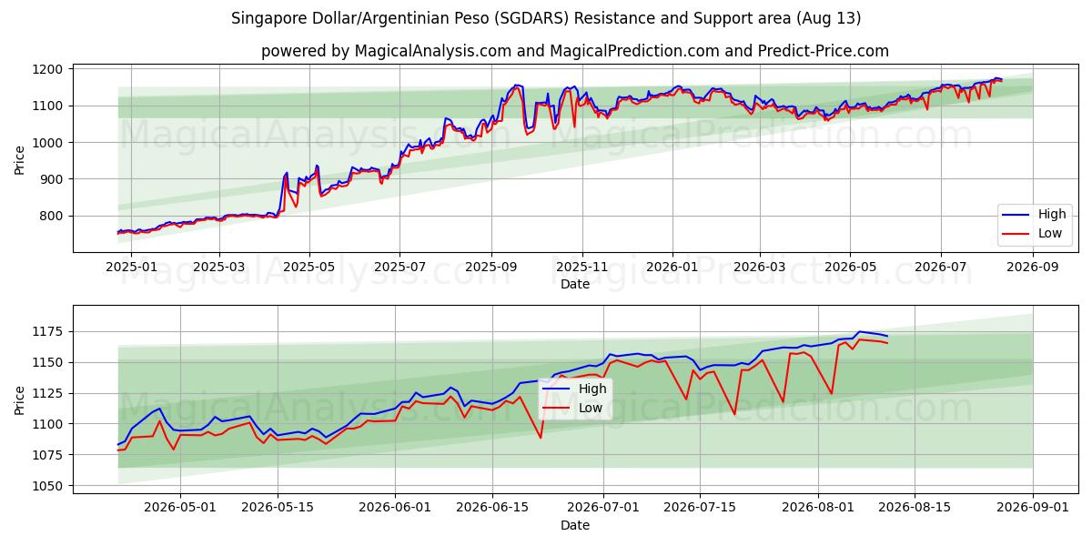  Сингапурский доллар/Аргентинское песо (SGDARS) Support and Resistance area (12 Aug) 