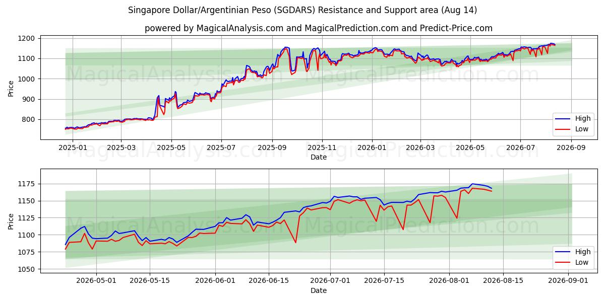  シンガポールドル/アルゼンチンペソ (SGDARS) Support and Resistance area (13 Aug) 