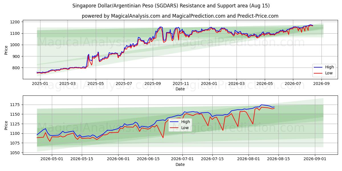  सिंगापुर डॉलर/अर्जेंटीना पेसो (SGDARS) Support and Resistance area (14 Aug) 