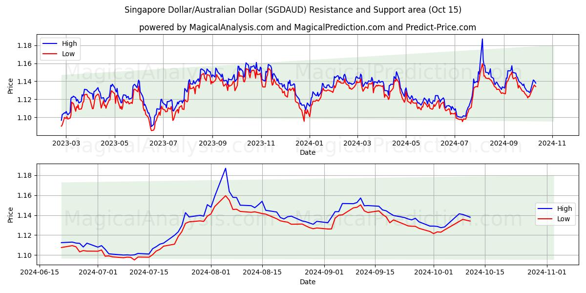  Singapore Dollar/Australian Dollar (SGDAUD) Support and Resistance area (15 Oct) 