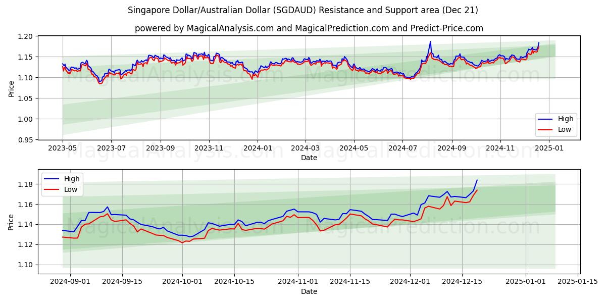  Dólar de Singapur/Dólar australiano (SGDAUD) Support and Resistance area (21 Dec) 