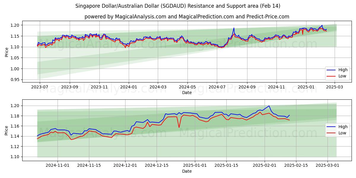  सिंगापुर डॉलर/ऑस्ट्रेलियाई डॉलर (SGDAUD) Support and Resistance area (04 Feb) 